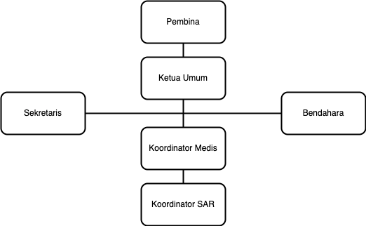 Struktur Organisasi TRAMS